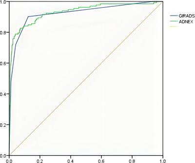 Comparison of the value of the GI-RADS and ADNEX models in the diagnosis of adnexal tumors by junior physicians